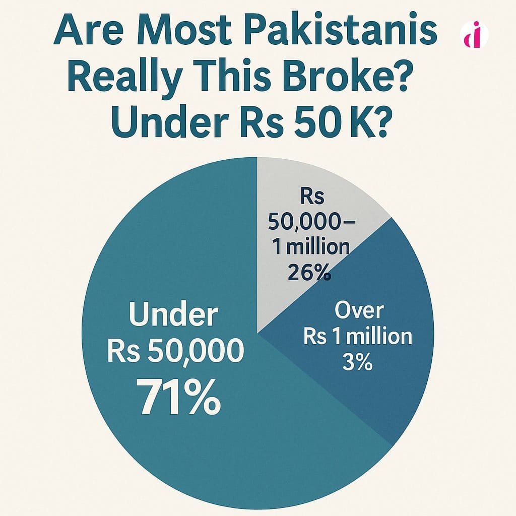 Pie chart showing 71% of Pakistanis have under Rs 50,000 in their bank accounts.